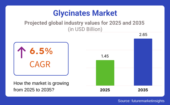 Glycinates Market